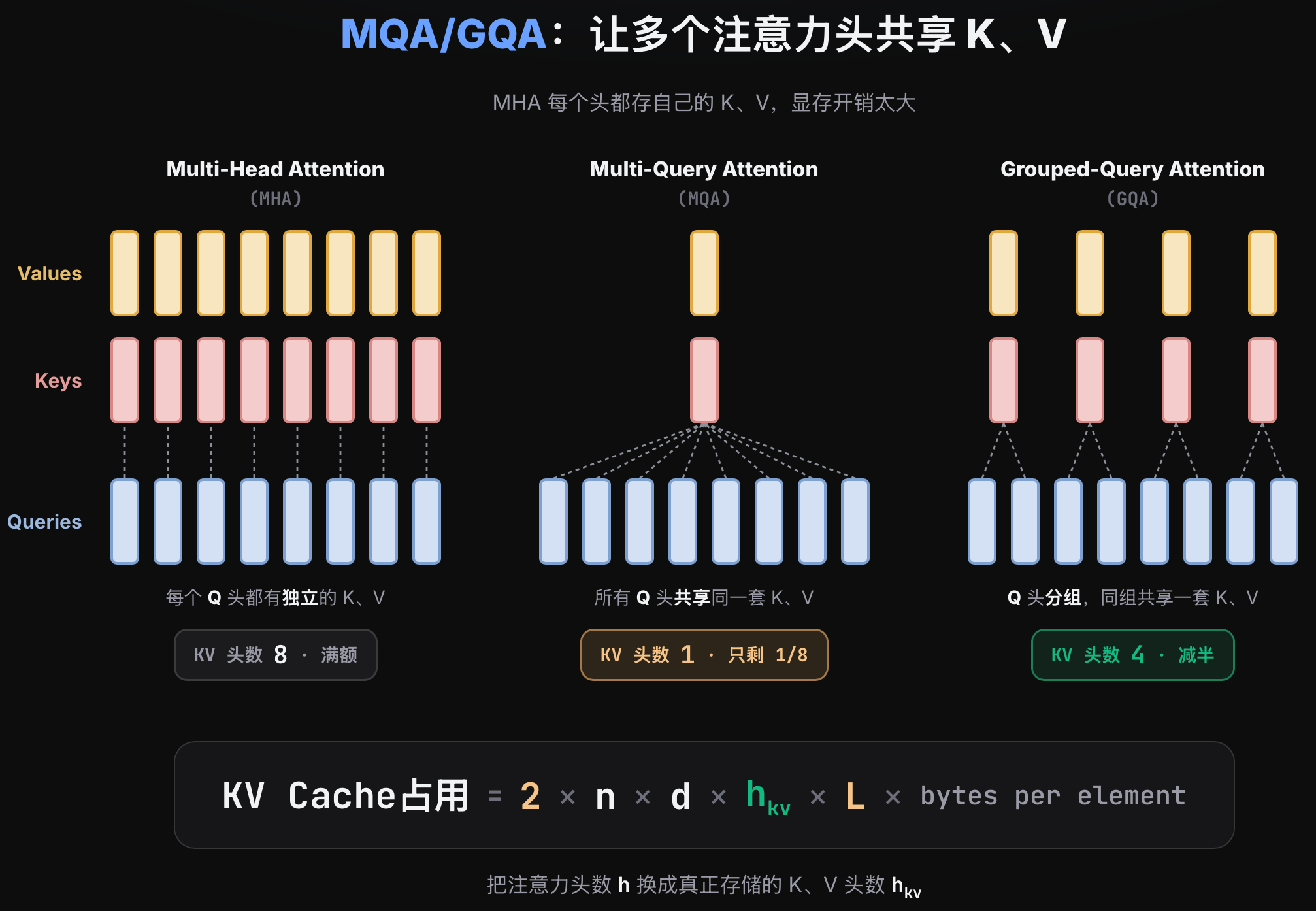 KV Cache 显存估算