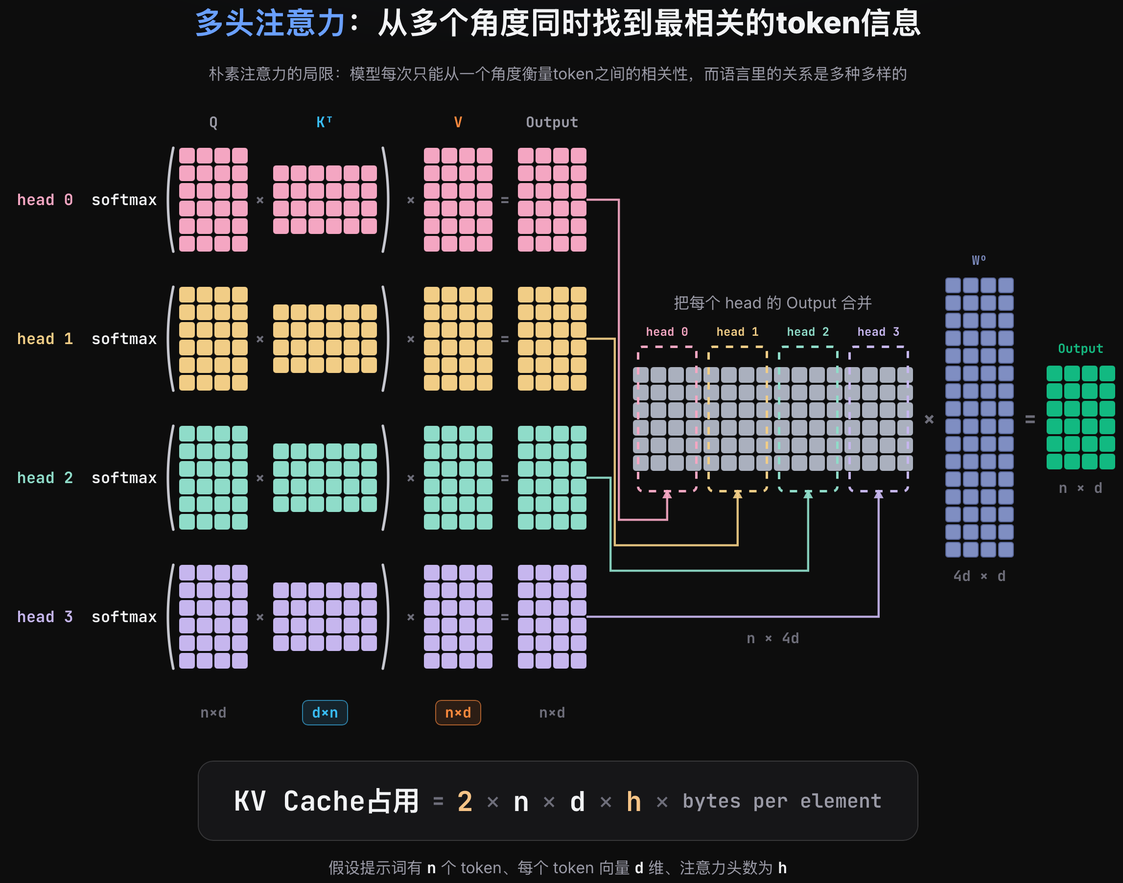 不同模型的 KV Cache 显存占用