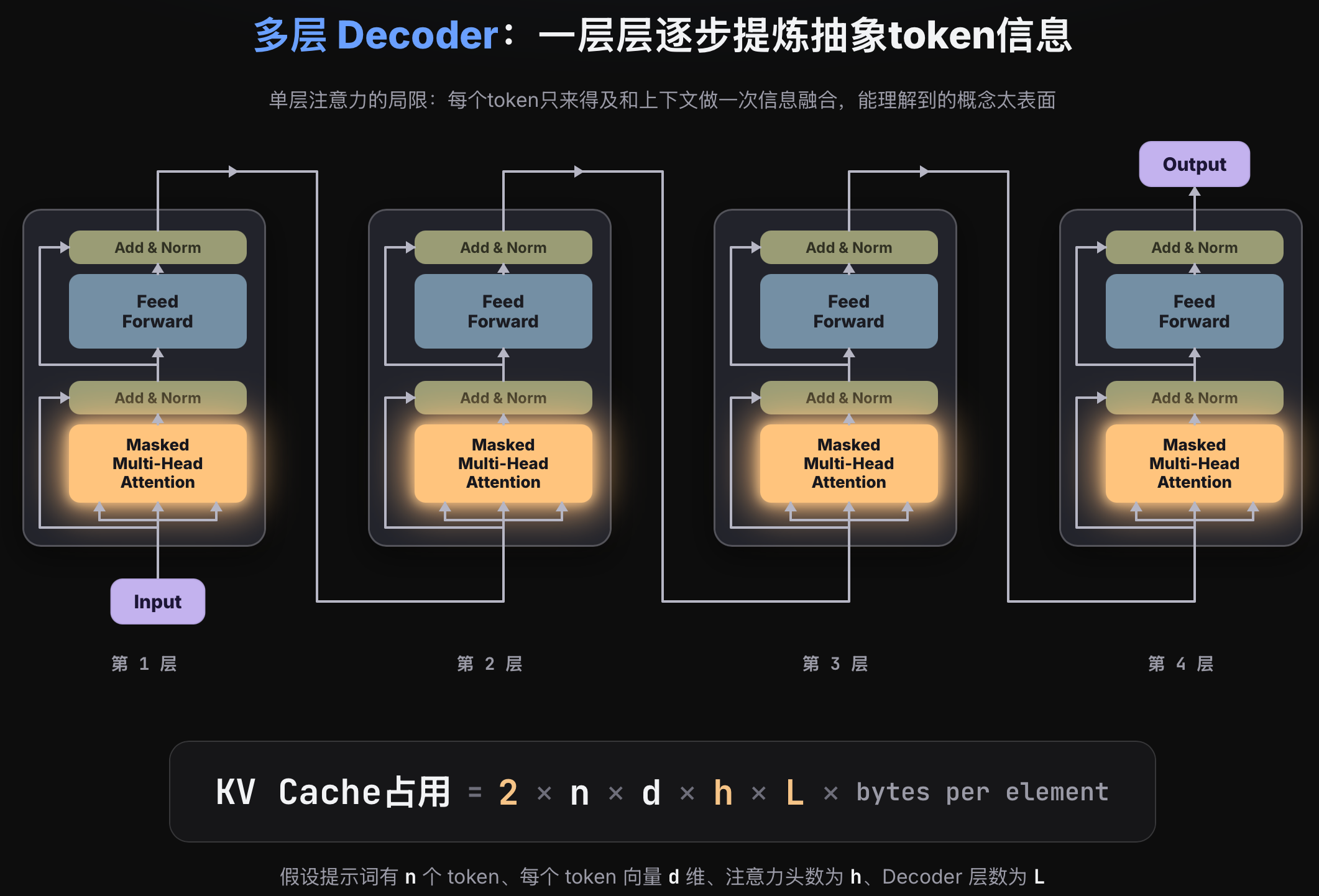 长上下文下的 KV Cache 显存占用