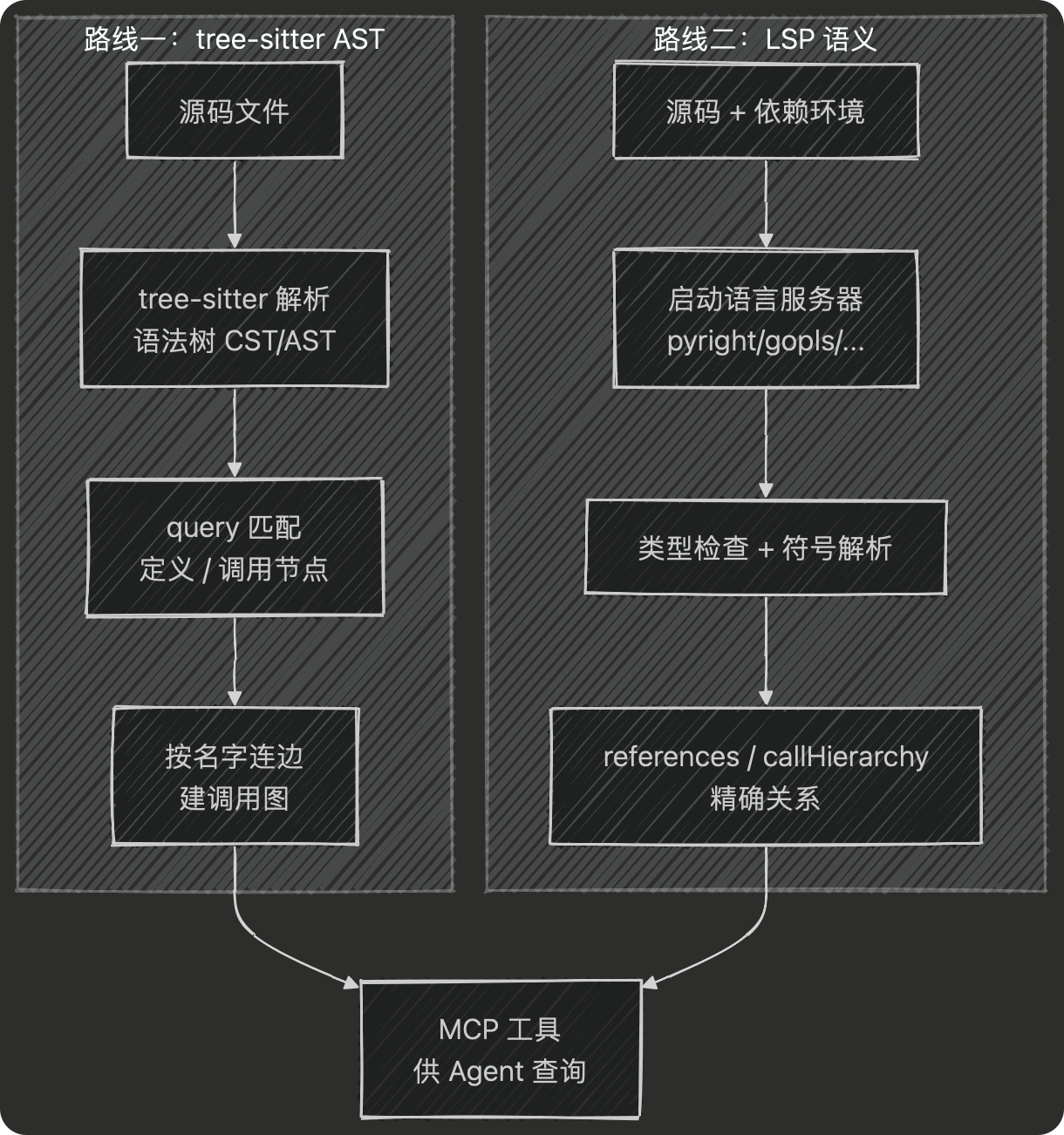 从语法树或 LSP 关系到 MCP 查询