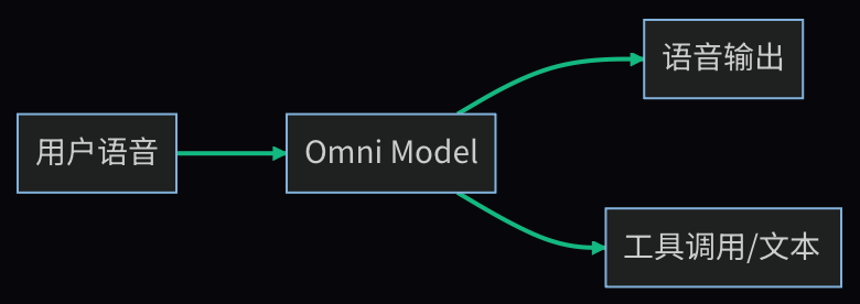 Omni 端到端架构：音频直接进出模型