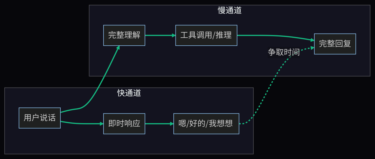 Voice Agent 快慢解耦：填充词快通道与推理慢通道并行