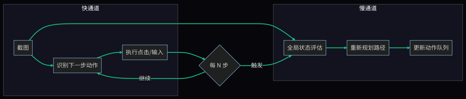 GUI Agent 快慢解耦：快速执行与定期重规划