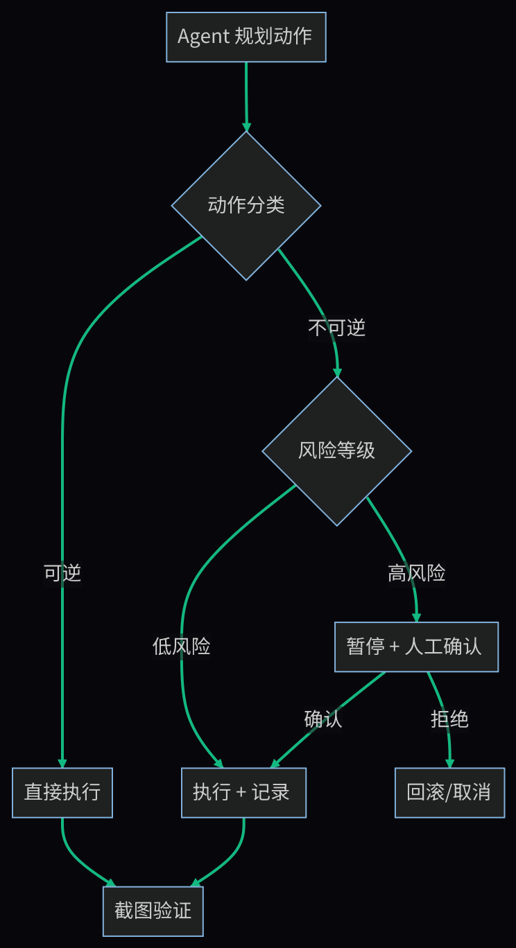 GUI Agent 安全边界：隔离、权限、审批与验证