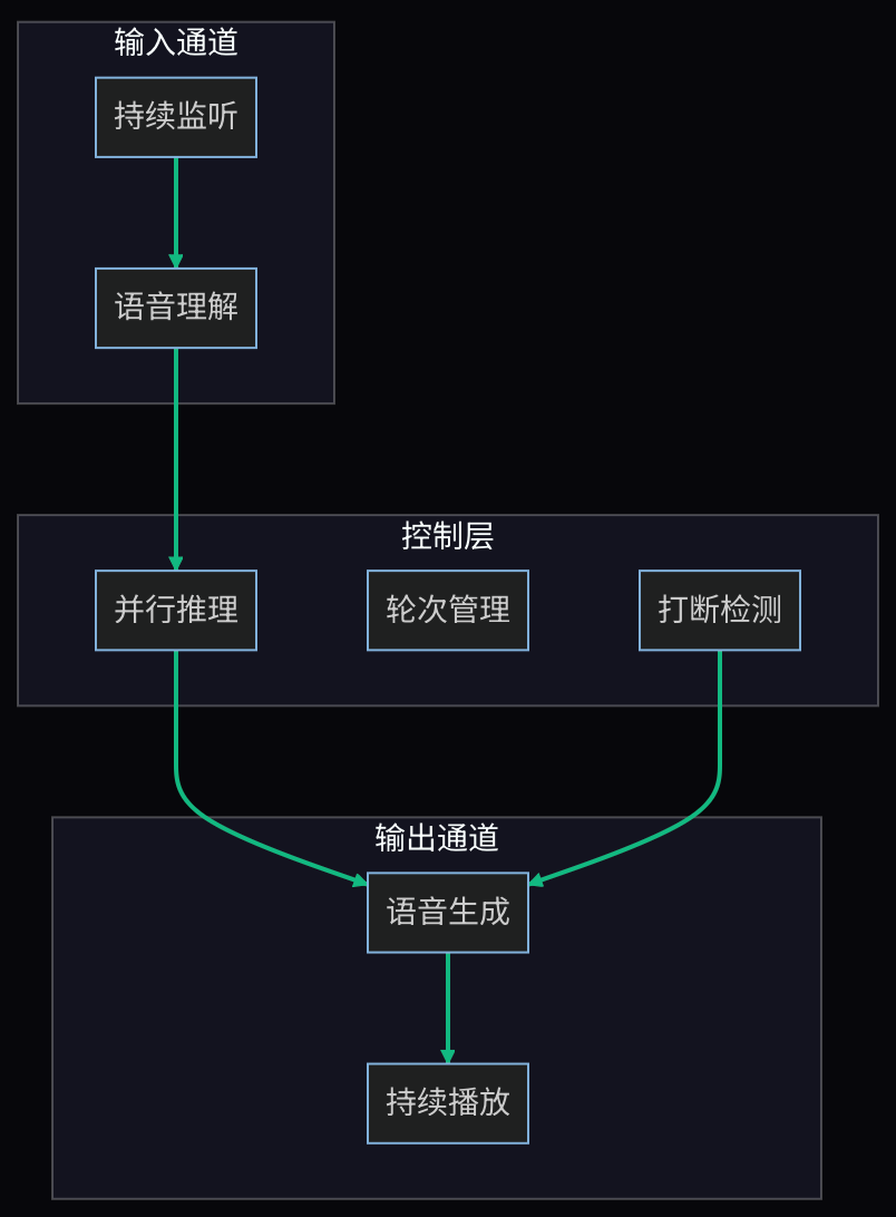 Full-duplex 全双工架构：可打断的双向对话